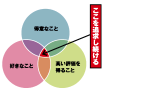 得意なこと　好きなこと　高い評価を得ること　ここを追加し続ける